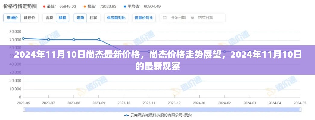 尚杰最新价格走势及展望，2024年11月10日的最新观察