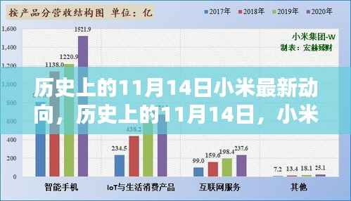 历史上的11月14日，小米的最新动向与自我超越的里程碑