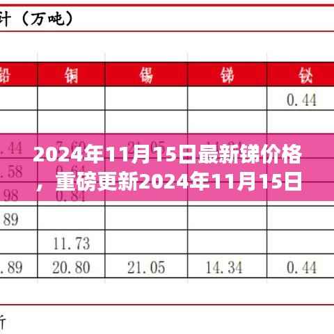 2024年11月15日锑价格最新行情，市场走势洞悉与价格重磅更新