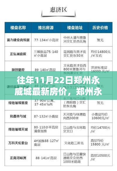 往年11月22日郑州永威城最新房价,郑州永威城最新房价评测——深度剖析往年11月22日的楼市热点