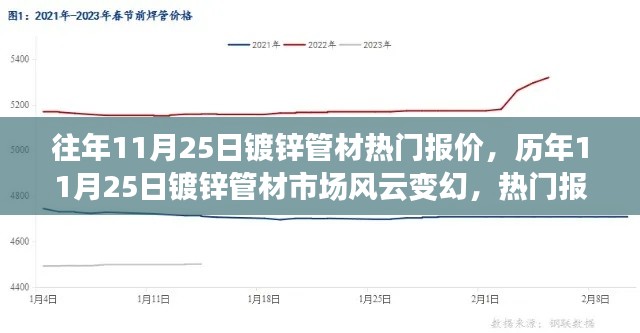 历年11月25日镀锌管材市场风云解析,热门报价与产业深度影响探讨