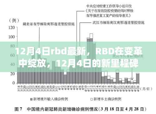 RBD变革中的新里程碑,12月4日最新进展